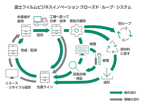 クローズド・ループ・システム