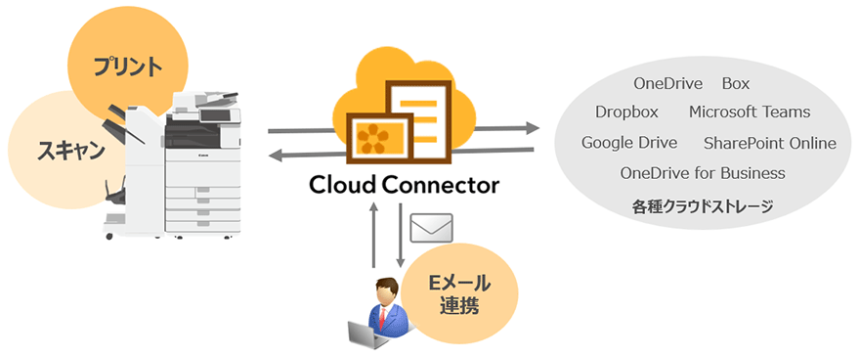 Cloud Connector