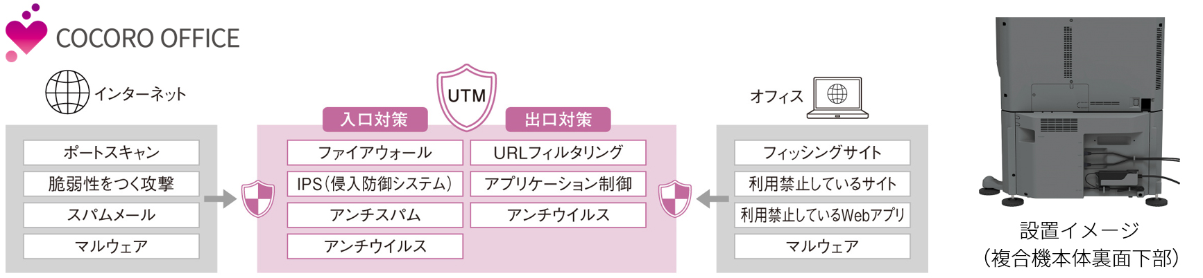 UTM(統合脅威管理)機能を搭載した多機能サーバーをオプション(別売)として提供