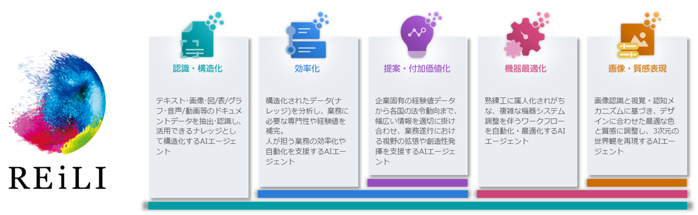 富士フイルムグループのAI技術ブランド「REiLI」