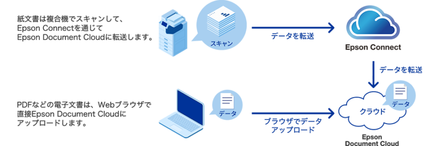 【NEWS】EPSON クラウドで文書管理サービス『Epson Document Cloud』を発表
