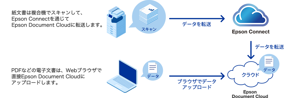 NEWS】EPSON クラウド文書管理サービス『Epson Document Cloud』を発表 